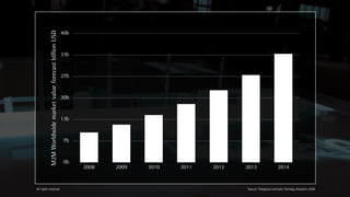 40b


          M2M Worldwide market value forecast billion USD   33b


                                                            27b


                                                            20b


                                                            13b


                                                             7b


                                                             0b
                                                                  2008   2009   2010   2011   2012   2013                  2014


All rights reserved                                                                                  Source: Telegance estimate, Strategy Analytics 2009
 