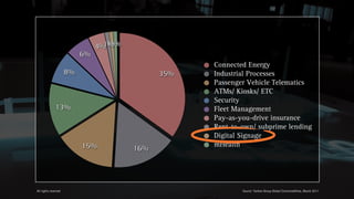 4%1%1%
                                   1%
                           6%
                                                     Connected Energy
                      8%                       35%   Industrial Processes
                                                     Passenger Vehicle Telematics
                                                     ATMs/ Kiosks/ ETC
                                                     Security
               13%                                   Fleet Management
                                                     Pay-as-you-drive insurance
                                                     Rent-to-own/ subprime lending
                                                     Digital Signage
                           15%                       mHealth
                                         16%




All rights reserved                                          Source: Yankee Group Global ConnectedView, March 2011
 