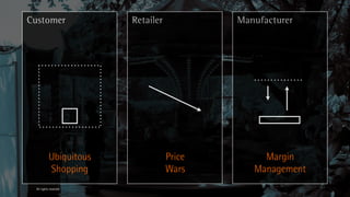 Customer                 Retailer           Manufacturer




            Ubiquitous              Price        Margin
            Shopping                Wars       Management
  All rights reserved
 