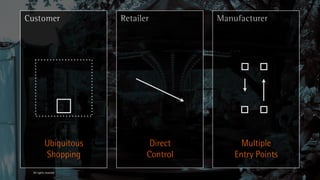 Customer                 Retailer         Manufacturer




            Ubiquitous           Direct         Multiple
            Shopping            Control       Entry Points
  All rights reserved
 