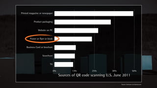 Printed magazine or newspaper


            Product packaging


                Website on PC


        Poster or flyer or kiosk


     Business Card or brochure


                     Storefront


                             TV

                                   0%           13%        25%         38%                    50%
                                        Sources of QR code scanning U.S. June 2011

                                                                             Source: Comscore via Statista.com
 