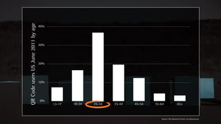 QR Code users US June 2011 by age
                                    40%




                                    30%




                                    20%




                                    10%




                                    0%
                                          13-17   18-24   25-34   35-44   45-54   55-64                65+



                                                                                     Source: Pew Research Center via Statista.com
 