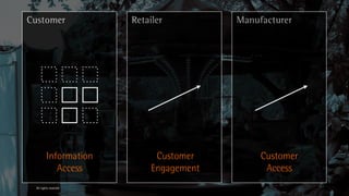Customer                Retailer          Manufacturer




          Information         Customer         Customer
             Access          Engagement         Access
  All rights reserved
 
