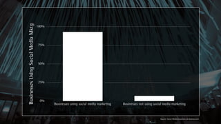 Businesses Using Social Media Mktg
                                     100%




                                     75%




                                     50%




                                     25%




                                      0%
                                            Businesses using social media marketing   Businesses not using social media marketing



                                                                                                               Source: Social Media Examiner via Statista.com
 