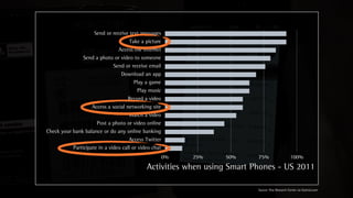 Send or receive text messages
                                     Take a picture
                                Access the internet
                Send a photo or video to someone
                              Send or receive email
                                 Download an app
                                        Play a game
                                          Play music
                                     Record a video
                    Access a social networking site
                                     Watch a video
                      Post a photo or video online
Check your bank balance or do any online banking
                                     Access Twitter
           Participate in a video call or video chat
                                                       0%   25%   50%     75%                    100%
                                             Activities when using Smart Phones - US 2011

                                                                          Source: Pew Research Center via Statista.com
 