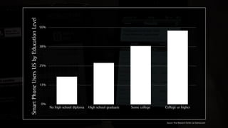 Smart Phone Users US by Education Level
                                          50%




                                          38%




                                          25%




                                          13%




                                          0%
                                                No high school diploma   High school graduate   Some college   College or higher



                                                                                                                Source: Pew Research Center via Statista.com
 