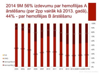 2014 9M 56% izdevumu par hemofilijas A 
ārstēšanu (par 2pp vairāk kā 2013. gadā), 
44% - par hemofilijas B ārstēšanu 
100% 
90% 
80% 
70% 
60% 
50% 
40% 
30% 
20% 
10% 
Avots: NVD KZS statistika 
85.8% 83.5% 
78.0% 
58.5% 
66.2% 70.2% 69.2% 
57.8% 
52.7% 52.2% 54.0% 55.5% 
13.7% 15.5% 
21.2% 
41.0% 
33.1% 29.5% 30.4% 
41.9% 
46.8% 47.4% 45.6% 44.1% 
0% 
FVII 
VWD 
Hemophilia B 
Hemophilia A 
2005 2006 2007 2008 2009 2010 2011 2012 2013 2014 3M 2014 6M 2014 9M 
 