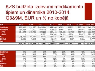 KZS budžeta izdevumi medikamentu 
tipiem un dinamika 2010-2014 
Q3&9M, EUR un % no kopējā 
EUR 
2010 
2011 
2012 
2013 
2014Q1 
2014Q2 
2014Q3 2014 9m 
Inhibitors 
921,600 
939,125 
1,093,966 
1,499,906 
479,311 
385,729 275,234 1,140,274 
FVIII total 
754,824 
712,700 
970,115 
903,822 
214,811 
291,871 249,996 756,679 
FVIII 
754,824 
712,700 
828,220 
589,618 
160,628 
151,930 153,924 466,482 
rFVIII 
- 
- 
141,895 
314,204 
54,183 
139,942 96,072 290,197 
FIX 
215,456 
104,799 
84,147 
169,678 
94,341 
29,063 49,021 172,425 
DDAVP 
9,805 
9,091 
9,354 
12,779 
3,582 
4,309 1,886 9,777 
FVII 
- 
- 
- 
2,697 
- 
- - - 
1,901,685 
1,765,715 
2,157,582 
2,588,882 
792,045 
710,973 576,138 2,079,155 
Inhibitors 48% 
53% 
51% 
58% 
61% 
54% 48% 55% 
FVIII 
40% 
40% 
45% 
35% 
27% 
41% 43% 36% 
FVIII 
40% 
40% 
38% 
23% 
20% 
21% 27% 22% 
rFVIII 
0% 
0% 
7% 
12% 
7% 
20% 17% 14% 
FIX 
11% 
6% 
4% 
7% 
12% 
4% 9% 8% 
DDAVP 
1% 
1% 
0% 
0% 
0% 
1% 0% 0% 
FVII 
0% 
0% 
0% 
0% 
0% 
0% 0% 0% 
Avots: NVD KZS statistika 
 