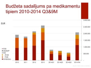 Budžeta sadalījums pa medikamentu 
tipiem 2010-2014 Q3&9M 
3,000,000 
2,500,000 
2,000,000 
1,500,000 
1,000,000 
500,000 
Avots: NVD KZS statistika 
EUR 
- 
2010 2011 2012 2013 2014Q1 2014Q2 2014Q3 2014 9M 
FVII 
DDAVP 
FIX 
rFVIII 
FVIII 
Inhibitors 
 