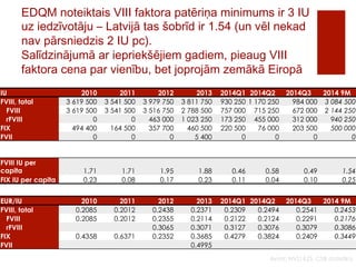 EDQM noteiktais VIII faktora patēriņa minimums ir 3 IU 
uz iedzīvotāju – Latvijā tas šobrīd ir 1.54 (un vēl nekad 
nav pārsniedzis 2 IU pc). 
Salīdzinājumā ar iepriekšējiem gadiem, pieaug VIII 
faktora cena par vienību, bet joprojām zemākā Eiropā 
IU 
2010 
2011 
2012 
2013 
2014Q1 
2014Q2 
2014Q3 
2014 9M 
FVIII, total 
3 619 500 
3 541 500 
3 979 750 
3 811 750 
930 250 
1 170 250 984 000 3 084 500 
FVIII 
3 619 500 
3 541 500 
3 516 750 
2 788 500 
757 000 
715 250 672 000 2 144 250 
rFVIII 
0 
0 
463 000 
1 023 250 
173 250 
455 000 312 000 940 250 
FIX 
494 400 
164 500 
357 700 
460 500 
220 500 
76 000 203 500 500 000 
FVII 
0 
0 
0 
5 400 
0 
0 0 0 
FVIII IU per 
capita 1.71 1.71 1.95 1.88 0.46 0.58 0.49 1.54 
FIX IU per capita 0.23 0.08 0.17 0.23 0.11 0.04 0.10 0.25 
EUR/IU 
2010 
2011 
2012 
2013 
2014Q1 
2014Q2 
2014Q3 
2014 9M 
FVIII, total 
0.2085 0.2012 0.2438 0.2371 0.2309 0.2494 0.2541 0.2453 
FVIII 
0.2085 0.2012 0.2355 0.2114 0.2122 0.2124 0.2291 0.2176 
rFVIII 
0.3065 0.3071 0.3127 0.3076 0.3079 0.3086 
FIX 
0.4358 0.6371 0.2352 0.3685 0.4279 0.3824 0.2409 0.3449 
FVII 
0.4995 
Avots: NVD KZS, CSB statistika 
 
