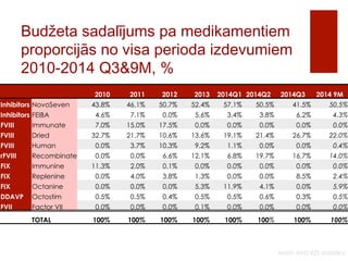Budžeta sadalījums pa medikamentiem 
proporcijās no visa perioda izdevumiem 
2010-2014 Q3&9M, % 
2010 2011 2012 2013 2014Q1 2014Q2 
2014Q3 
2014 9M 
Inhibitors NovoSeven 43.8% 46.1% 50.7% 52.4% 57.1% 50.5% 41.5% 50.5% 
Inhibitors FEIBA 4.6% 7.1% 0.0% 5.6% 3.4% 3.8% 6.2% 4.3% 
FVIII Immunate 7.0% 15.0% 17.5% 0.0% 0.0% 0.0% 0.0% 0.0% 
FVIII Dried 32.7% 21.7% 10.6% 13.6% 19.1% 21.4% 26.7% 22.0% 
FVIII Human 0.0% 3.7% 10.3% 9.2% 1.1% 0.0% 0.0% 0.4% 
rFVIII Recombinate 0.0% 0.0% 6.6% 12.1% 6.8% 19.7% 16.7% 14.0% 
FIX Immunine 11.3% 2.0% 0.1% 0.0% 0.0% 0.0% 0.0% 0.0% 
FIX Replenine 0.0% 4.0% 3.8% 1.3% 0.0% 0.0% 8.5% 2.4% 
FIX Octanine 0.0% 0.0% 0.0% 5.3% 11.9% 4.1% 0.0% 5.9% 
DDAVP Octostim 0.5% 0.5% 0.4% 0.5% 0.5% 0.6% 0.3% 0.5% 
FVII Factor VII 0.0% 0.0% 0.0% 0.1% 0.0% 0.0% 0.0% 0.0% 
TOTAL 100% 100% 100% 100% 100% 100% 100% 100% 
Avots: NVD KZS statistika 
 