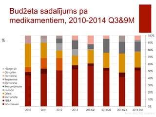 Budžeta sadalījums pa 
medikamentiem, 2010-2014 Q3&9M 
100% 
90% 
80% 
70% 
60% 
50% 
40% 
30% 
20% 
10% 
Avots: NVD KZS statistika 
% 
0% 
2010 2011 2012 2013 2014Q1 2014Q2 2014Q3 2014 9M 
Factor VII 
Octostim 
Octanine 
Replenine 
Immunine 
Recombinate 
Human 
Dried 
Immunate 
FEIBA 
NovoSeven 
 