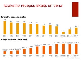 Izrakstīto recepšu skaits un cena 
Avots: NVD KZS statistika 
Izrakstīto recepšu skaits 
321 
287 270 274 
247 251 
211 220 
192 
57 
118 
162 
2005 2006 2007 2008 2009 2010 2011 2012 2013 2014 3m 2014 6m 2014 9m 
Vidējā receptes cena, EUR 
1,935.57 2,129.38 2,546.90 
3,594.14 
4,184.55 
5,317.26 5,789.97 5,663.72 
7,105.62 7,259.35 6,876.67 7,128.45 
2005 2006 2007 2008 2009 2010 2011 2012 2013 2014 3m 2014 6m 2014 9m 
 