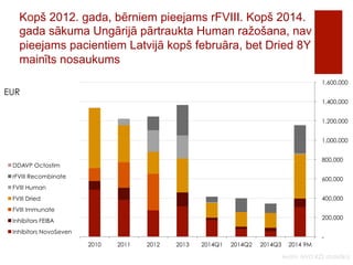 Kopš 2012. gada, bērniem pieejams rFVIII. Kopš 2014. 
gada sākuma Ungārijā pārtraukta Human ražošana, nav 
pieejams pacientiem Latvijā kopš februāra, bet Dried 8Y 
mainīts nosaukums 
1,600,000 
1,400,000 
1,200,000 
1,000,000 
800,000 
600,000 
400,000 
200,000 
Avots: NVD KZS statistika 
EUR 
- 
2010 2011 2012 2013 2014Q1 2014Q2 2014Q3 2014 9M 
DDAVP Octostim 
rFVIII Recombinate 
FVIII Human 
FVIII Dried 
FVIII Immunate 
Inhibitors FEIBA 
Inhibitors NovoSeven 
 