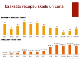 Izrakstīto recepšu skaits un cena 
20 
32 
Izrakstīto recepšu skaits 
2005 2006 2007 2008 2009 2010 2011 2012 2013 2014 3m 2014 6m 2014 9m 
Avots: NVD KZS statistika 
54 
31 
45 
Vidējā receptes cena 
1,837.91 3,651.46 4,160.41 
64 
54 
60 
46 
10,782.24 9,557.69 9,342.66 11,665.71 
34 36 
26,591.01 
33,624.21 
13 
28,852.69 
34,244.59 
28,630.78 
2005 2006 2007 2008 2009 2010 2011 2012 2013 2014 3m 2014 6m 2014 9m 
 