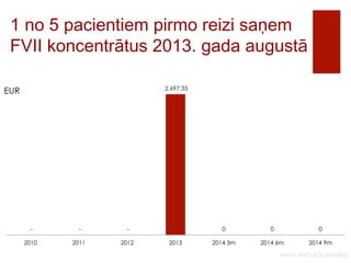 1 no 5 pacientiem pirmo reizi saņem 
FVII koncentrātus 2013. gada augustā 
Avots: NVD KZS statistika 
EUR 
- - - 
2,697.35 
0 0 0 
2010 2011 2012 2013 2014 3m 2014 6m 2014 9m 
 