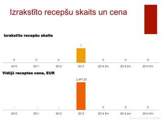 Izrakstīto recepšu skaits un cena 
Avots: NVD KZS statistika 
Izrakstīto recepšu skaits 
0 0 0 
1 
0 0 0 
2010 2011 2012 2013 2014 3m 2014 6m 2014 9m 
Vidējā receptes cena, EUR 
- - - 
2,697.35 
0 0 0 
2010 2011 2012 2013 2014 3m 2014 6m 2014 9m 
 