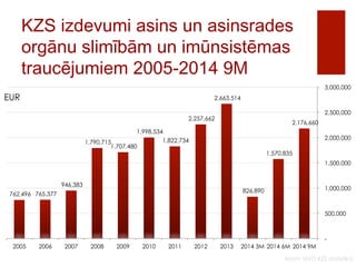KZS izdevumi asins un asinsrades 
orgānu slimībām un imūnsistēmas 
traucējumiem 2005-2014 9M 
2,176,660 
3,000,000 
2,500,000 
2,000,000 
1,500,000 
1,000,000 
500,000 
Avots: NVD KZS statistika 
EUR 
762,496 765,377 
946,383 
1,790,715 
1,998,534 
1,707,480 
2,257,662 
1,822,734 
2,663,514 
826,890 
1,570,835 
- 
2005 2006 2007 2008 2009 2010 2011 2012 2013 2014 3M 2014 6M 2014 9M 
 
