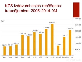KZS izdevumi asins recēšanas 
traucējumiem 2005-2014 9M 
2,079,155 
3,000,000 
2,500,000 
2,000,000 
1,500,000 
1,000,000 
500,000 
Avots: NVD KZS statistika 
EUR 
723,919 731,650 
881,965 
1,684,128 
1,901,685 
1,560,365 
2,157,583 
1,765,715 
2,588,882 
792,045 
1,503,018 
- 
2005 2006 2007 2008 2009 2010 2011 2012 2013 2014 3M 2014 6M 2014 9M 
 