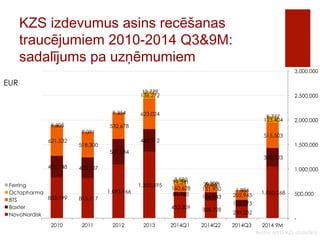 KZS izdevumus asins recēšanas 
traucējumiem 2010-2014 Q3&9M: 
sadalījums pa uzņēmumiem 
3,000,000 
2,500,000 
2,000,000 
1,500,000 
1,000,000 
500,000 
Avots: NVD KZS statistika 
EUR 
833,199 813,117 
1,093,966 
1,355,895 
452,309 358,728 239,232 
1,050,268 
437,148 425,207 
521,584 
460,912 
81,185 166,943 
132,075 
380,203 
621,532 
518,300 
532,678 
623,024 
160,628 151,930 
202,945 
515,503 
- 
- 
- 
136,272 
94,341 29,063 
- 
123,404 
9,805 
9,091 
9,354 
12,779 
3,582 
4,309 
1,886 
9,777 
- 
2010 2011 2012 2013 2014Q1 2014Q2 2014Q3 2014 9M 
Ferring 
Octapharma 
BTS 
Baxter 
NovoNordisk 
 