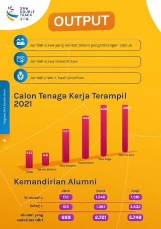 Jumlah siswa yang terlibat dalam pengembangan produk
9
Program
SMA
Double
Track
DINAS
PENDIDIKAN
PROVINSI
JAWA TIMUR
SMA
DOUBLE
TRACK
DISELENGGARAKAN OLEH
Jumlah siswa tersertiﬁkasi
Jumlah produk hasil pelatihan
Calon Tenaga Kerja Terampil
2021
Kemandirian Alumni
TKRO
Teknik Elektro
Tata Busana
Kecantikan
Tata Boga
Multimedia
146
622
1537
1808
4057 3369
Wirausaha
2019 2020 2021
Bekerja
Alumni yang
sudah mandiri
OUTPUT
172 1.340 1.916
516 1.381 3.832
688 2.721 5.748
 