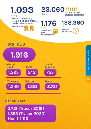 10
Program
SMA
Double
Track
Total KUS
Produk
Unggulan
1.916
755
DUDI
542
Alumni
Mandiri
1.395
Wirausaha
MANDIRI 2021
1.340
Bekerja
1.381
Jumlah
2.721
Orang
Jumlah trainer yang
telah dilatih dan dibekali
teknis pelatihan dan
pengajaran
Jumlah kelas
yang
terselenggara
1.093 Orang
23.060
Kelas
1.176
Jumlah siswa
peserta pelatihan
Jumlah
jam latihan
JP
138.360
2.721 (Tracer 2019)
1.395 (Tracer 2020)
Hasil 4.116
 