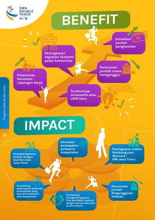 13
Program
SMA
Double
Track
DINAS
PENDIDIKAN
PROVINSI
JAWA TIMUR
SMA
DOUBLE
TRACK
DISELENGGARAKAN OLEH
IMPACT
BENEFIT
Prosentase
Kenaikan
Lapangan Kerja
Tumbuhnya
wirausaha atau
UKM baru
Peningkatan
kegiatan ekonomi
pasar komunitas
Penurunan
jumlah siswa
menganggur
Kenaikan
jumlah
penghasilan
Kenaikan
pendapatan
perkapita
masyarakat
Terciptanya
jaringan kerjasama
Link and Match sekolah
dengan dunia usaha dan
dunia industri
Tersebarnya
pusat-pusat pelatihan
ketrampilan yang
bisa dimanfaatkan
oleh masyarakat
Keanekaragaman
produk dengan
kearifan lokal
Jawa Timur
Peningkatan Indeks
Pembangunan
Manusia -
IPM Jawa Timur
Penurunan
jumlah
Pengangguran
Terbuka
 