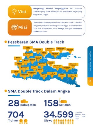 2
Program
SMA
Double
Track
Mengurangi Potensi Pengangguran dari Lulusan
SMA/MA yang tidak melanjutkan pendidikan ke jenjang
Perguruan Tinggi
Membekali keterampilan siswa SMA/MA kelas XI melalui
program pelatihan terintegrasi sehingga siswa memiliki
skill dan diharapkan bisa bekerja ataupun berwirau-
saha saat lulus
Visi
Misi
Lamongan
4 Sekolah
Bangkalan
9 Sekolah
Pamekasan
6 Sekolah
Bojonegoro
11 Sekolah
Tuban
6 Sekolah
Ngawi
4 Sekolah
Sumenep
8 Sekolah
Sampang
12 Sekolah
Mojokerto
2 Sekolah
Magetan
5 Sekolah
Jombang
6 Sekolah
Gresik
3 Sekolah
Madiun
3 Sekolah Pasuruan
2 Sekolah
Kediri
7 Sekolah
Blitar
3 Sekolah
Malang
6 Sekolah
Ponorogo
13 Sekolah
Pacitan
6 Sekolah Tulungagung
2 Sekolah
Trenggalek
8 Sekolah
Lumajang
4 Sekolah
Jember
5 Sekolah
Probolinggo
7 Sekolah Bondowoso
7 Sekolah
Situbondo
5 Sekolah
Banyuwangi
1 Sekolah
Nganjuk
2 Sekolah
Pesebaran SMA Double Track
SMA Double Track Dalam Angka
*) Jumlah
peserta 2019,
2020, dan
2021
Kabupaten
28 Sekolah
158
Trainer Siswa
704 34.599
 