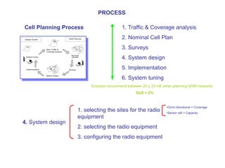 Cell Planning Process 1. Traffic & Coverage analysis
2. Nominal Cell Plan
3. Surveys
4. System design
5. Implementation
6. System tuning
Ericsson recommend between 25 y 33 mE when planning GSM networks
GoS = 2%
4. System design
1. selecting the sites for the radio
equipment
2. selecting the radio equipment
3. configuring the radio equipment
•Omni directional = Coverage
•Sector cell = Capacity
PROCESS
 