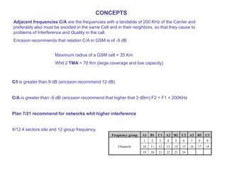 Adjacent frequencies C/A are the frequencies with a landslide of 200 KHz of the Carrier and
preferably also must be avoided in the same Cell and in their neighbors, so that they cause to
problems of Interference and Quality in the call.
Ericsson recommends that relation C/A in GSM is of -9 dB
Maximum radius of a GSM cell = 35 Km
Whit 2 TMA = 70 Km (large coverage and low capacity)
C/I is greater than 9 dB (ericsson recommend 12 dB)
C/A is greater than -9 dB (ericsson recommend that higher that 3 dBm) F2 = F1 + 200KHz
Plan 7/21 recommend for networks whit higher interference
4/12 4 sectors site and 12 group frequency
CONCEPTS
 