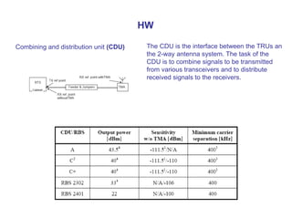 HW
Combining and distribution unit (CDU) The CDU is the interface between the TRUs an
the 2-way antenna system. The task of the
CDU is to combine signals to be transmitted
from various transceivers and to distribute
received signals to the receivers.
 