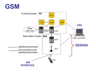 OSS
DESIGN
AIR
INTERFACE
GSM
 