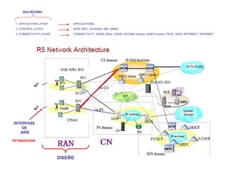 1. APPLICATION LAYER
2. CONTROL LAYER
3. CONNECTIVITY LAYER
APPLICATIONS
SGW, MSC, HLR/HSS, IMS, GMSC
CONNECTIVITY, SGSN, MGw, GGSN, WCDMA Acsses, GSM Accsses, PSTN, ISDN, INTERNET, INTRANET
Red WCDMA
DISEÑO
INTERFASE
DE
AIRE
OPTIMIZACIÓN
 