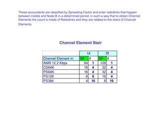 These accountants are classified by Spreading Factor and enter radiolinks that happen
between mobile and Node B in a determined period, in such a way that to obtain Channel
Elements the count is made of Radiolinks and they are related to the stairs of Channel
Elements
Channel Element Stair
Channel Element in: SF # SF #
AMR 12.2 Kbps 64 1 128 1
CS64K 16 4 32 4
PS64K 16 4 32 4
PS128 8 8 16 4
PS384 4 16 8 16
Ul Dl
 
