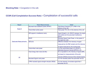 Blocking Rate = Congestion in the cell.
CCSR (Call Completation Success Rate) = Completation of successful calls
Report Radio Measurements Detail
Received total wideband power (RTWP) Total Noise Frequency Ul UTRA in the
antenna of the cell
Transmitted carrier power Total power TX in DL in the antenna of the cell
SIR (signal to interference ratio) Signal Stregth in UL (RSCP) between the signal
and mobile and the perceived interference
(ISCP)
RSCP Received Signal Code Power, is the power of
the signal by code
SIR error Difference between the intensity of signal
measured by the RNC servant and the intensity
of signal measured by the moving body
Transmitted code power It is the transmitted power of a cell for a
dedicated physical channel (DPCH) in Dl
Chip Energy Over noise (Ec/No) He is equivalent to the intensity of signal (SIR),
but based on measurements of the pilot
channel (CPICH) Common Pilot Chanel Control
Received Signal code power It is the received power that perceives the EU
UTRA received signal strength indicator (RSSI) It is the intensity of received signal that it
perceives the EU
Node B
Dedicated Measurements
UE
 