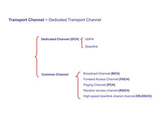 Transport Channel = Dedicated Transport Channel
Dedicated Channel (DCH)
Common Channel Broadcast Channel (BCH)
Forward Access Channel (FACH)
Paging Channel (PCH)
Random access channel (RACH)
High-speed downlink shared channel (HS-DSCH)
Uplink
Downlink
 