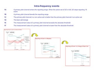 1A A primary pilot channel enters the reporting range. When the active set of UE is full, UE stops reporting 1A
event.
1B A primary pilot channel leavels the reporting range.
1C The primary pilot channel in a non active set is better than the primary pilot channel in an active set
1D The best cell change
1E The measurement value of a primary pilot channel exceeds the absolute threshold
1F The measurement value of a primary pilot channel is lower than the absolute threshold
Intra-frequency events
 