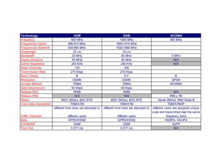 Technology GSM GSM WCDMA
Frequency 800 MHz 1900 MHz 800 MHz
Frequencies Uplink 890-915 MHz 1850-1910 MHz
Frequencies Downlink 935-960 MHz 1930-1990 MHz
Wavelength 33 cm 16 cm
Bandwidth 25 MHz 60 MHz 5 MHz
Duplex Distance 45 MHZ 80 MHz N/A
Carrier Separation 200 KHz 200 KHz N/A
Radio Channels 125 300
Transmission Rate 270 Kbps 270 Kbps
Band (Telcel) B D,F B
Modulation GSMK GSMK QPSK
Access Method TDMA TDMA WCDMA
Data transmission 64 Kbps 64 Kbps
Release BSC R06B R06B N/A
Release RNC N/A N/A R99 y R5
Nodes MSC (MGw), BSC BTS MSC (MGw), BSC BTS Server (MGw), RNC Node B
Voice data transportes TDM/ATM TDM/ATM TDM/ATM/IP
Traffic Channels
different time slots are allocated to
different users
different time slots are allocated to
different users
different users are assigned unique
code and transmitted over the same
frequency band
Data GPRS/EDGE GPRS/EDGE HSDPA, HSUPA
STANDAR GSM GSM 3GPP
Time Slot 0.577 ms 0.577 ms N/A
 