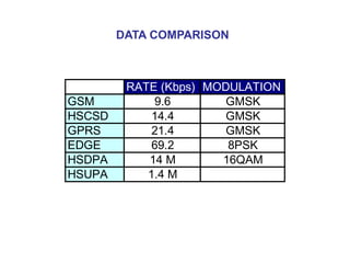 RATE (Kbps) MODULATION
GSM 9.6 GMSK
HSCSD 14.4 GMSK
GPRS 21.4 GMSK
EDGE 69.2 8PSK
HSDPA 14 M 16QAM
HSUPA 1.4 M
DATA COMPARISON
 