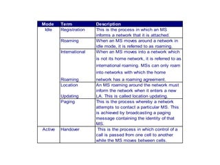 Mode Term Description
Registration This is the process in which an MS
informs a network that it is attached.
Roaming When an MS moves around a network in
idle mode, it is referred to as roaming.
International
Roaming
When an MS moves into a network which
is not its home network, it is referred to as
international roaming. MSs can only roam
into networks with which the home
network has a roaming agreement.
Location
Updating
An MS roaming around the network must
inform the network when it enters a new
LA. This is called location updating.
Paging This is the process whereby a network
attempts to contact a particular MS. This
is achieved by broadcasting a paging
message containing the identity of that
MS.
Active Handover This is the process in which control of a
call is passed from one cell to another
while the MS moves between cells.
Idle
 