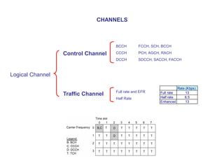 Rate (Kbps)
Full rate 13
Half rate 6.5
Enhanced full rate (EFR)13
Logical Channel
Control Channel
Traffic Channel
BCCH FCCH, SCH, BCCH
CCCH PCH, AGCH, RACH
DCCH SDCCH, SACCH, FACCH
Full rate and EFR
Half Rate
CHANNELS
 