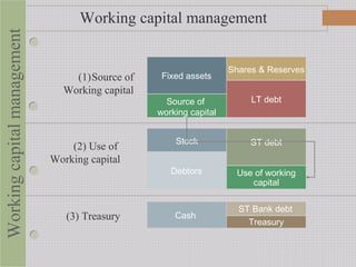 (2) Use of
Working capital
(3) Treasury
(1)Source of
Working capital
Working capital management
Fixed assets
Source of
working capital
Shares & Reserves
LT debt
Stock
Debtors
ST debt
Use of working
capital
ST Bank debt
Cash
Treasury
Workingcapitalmanagement
 