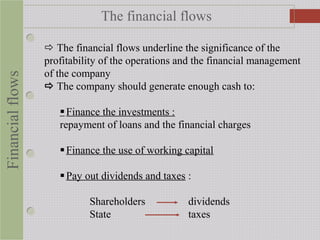  The financial flows underline the significance of the
profitability of the operations and the financial management
of the company
 The company should generate enough cash to:
Finance the investments :
repayment of loans and the financial charges
Finance the use of working capital
Pay out dividends and taxes :
Shareholders dividends
State taxes
Financialflows The financial flows
 