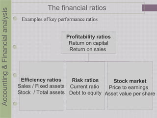The financial ratios
Examples of key performance ratios
Profitability ratios
Return on capital
Return on sales
Efficiency ratios
Sales / Fixed assets
Stock / Total assets
Risk ratios
Current ratio
Debt to equity
Stock market
Price to earnings
Asset value per share
Accounting&Financialanalysis
 