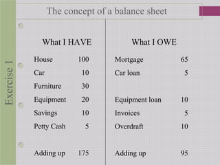 Exercise1
What I HAVE What I OWE
House 100
Car 10
Furniture 30
Equipment 20
Savings 10
Petty Cash 5
Adding up 175
Mortgage 65
Car loan 5
Equipment loan 10
Invoices 5
Overdraft 10
Adding up 95
The concept of a balance sheet
 
