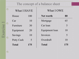 Exercise1
What I HAVE What I OWE
House 100
Car 10
Furniture 30
Equipment 20
Savings 10
Petty Cash 5
Total 175
Net worth 80
Mortgage 65
Car loan 5
Equipment loan 10
Invoices 5
Overdraft 10
Total 175
The concept of a balance sheet
 