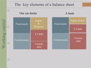 Fixed assets
Current assets
Equity
&
Reserves
LT debt
Current
debt
Workingcapital The key elements of a balance sheet
Fixed assets
Current assets
Equity & Res
LT debt
Current
debt
Our car dealer A bank
 