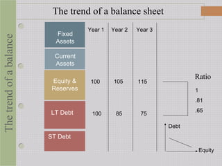 Fixed
Assets
Current
Assets
Equity &
Reserves
LT Debt
ST Debt
The trend of a balance sheet
115105100
Year 1 Year 2 Year 3
100 85 75
Thetrendofabalance
Ratio
1
.81
.65
Debt
Equity
 