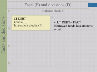  LT DEBT= FACT
Borrowed funds less amounts
repaid
LT DEBT
Loans (F)
Investment credits (F)
Balance block 2
Factsanddecisions Facts (F) and decisions (D)
 