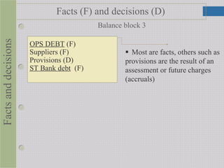  Most are facts, others such as
provisions are the result of an
assessment or future charges
(accruals)
OPS DEBT (F)
Suppliers (F)
Provisions (D)
ST Bank debt (F)
Balance block 3
Factsanddecisions Facts (F) and decisions (D)
 